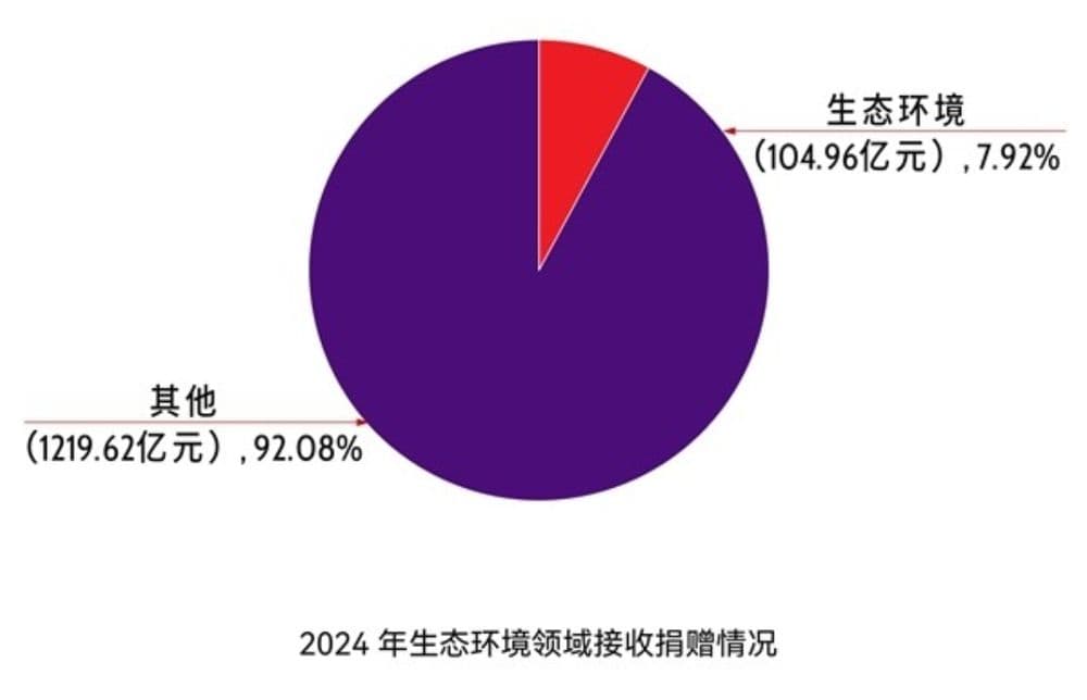 同比增长267.54%，生态环境慈善正在形成新的增长带