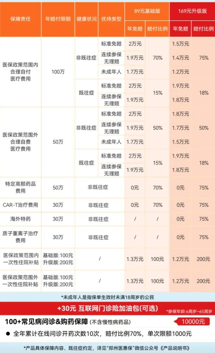 2026年度“郑州医惠保”2月28日正式上线